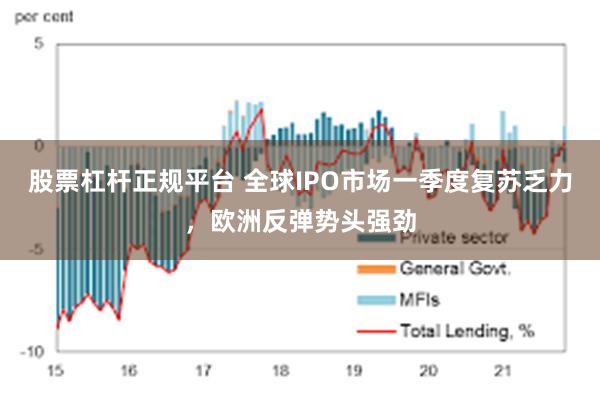 股票杠杆正规平台 全球IPO市场一季度复苏乏力，欧洲反弹势头强劲